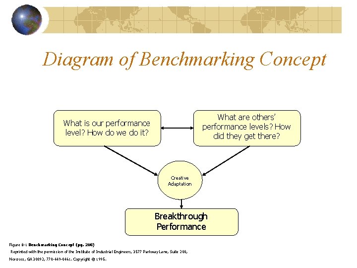 Diagram of Benchmarking Concept What are others’ performance levels? How did they get there?