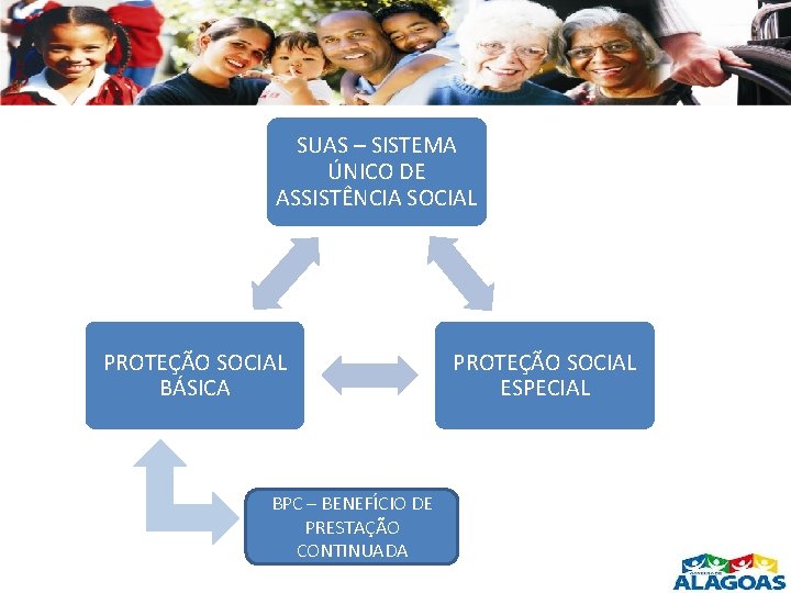 SUAS – SISTEMA ÚNICO DE ASSISTÊNCIA SOCIAL PROTEÇÃO SOCIAL BÁSICA BPC – BENEFÍCIO DE