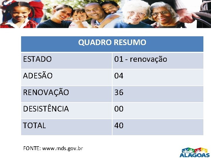 QUADRO RESUMO ESTADO 01 - renovação ADESÃO 04 RENOVAÇÃO 36 DESISTÊNCIA 00 TOTAL 40