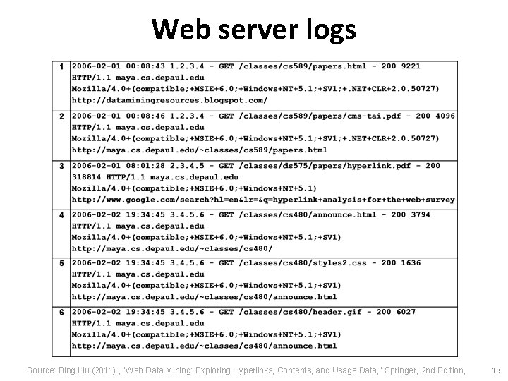 Web server logs Source: Bing Liu (2011) , “Web Data Mining: Exploring Hyperlinks, Contents,