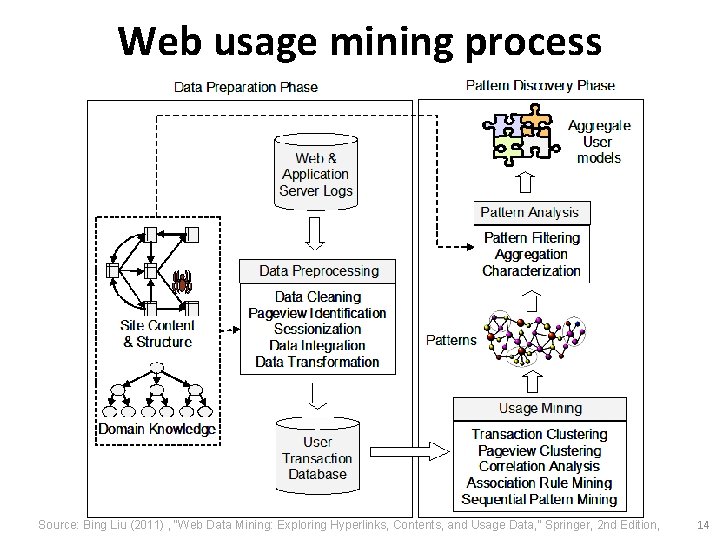 Web usage mining process Source: Bing Liu (2011) , “Web Data Mining: Exploring Hyperlinks,