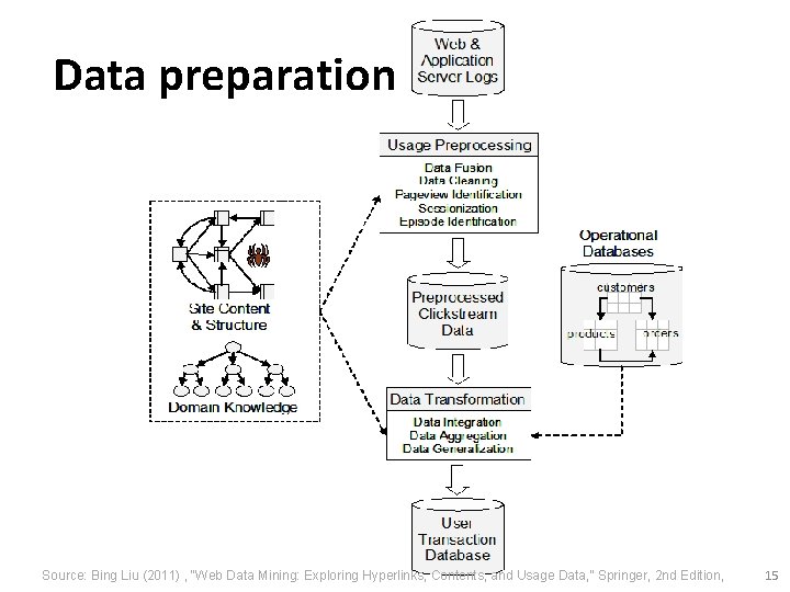 Data preparation Source: Bing Liu (2011) , “Web Data Mining: Exploring Hyperlinks, Contents, and