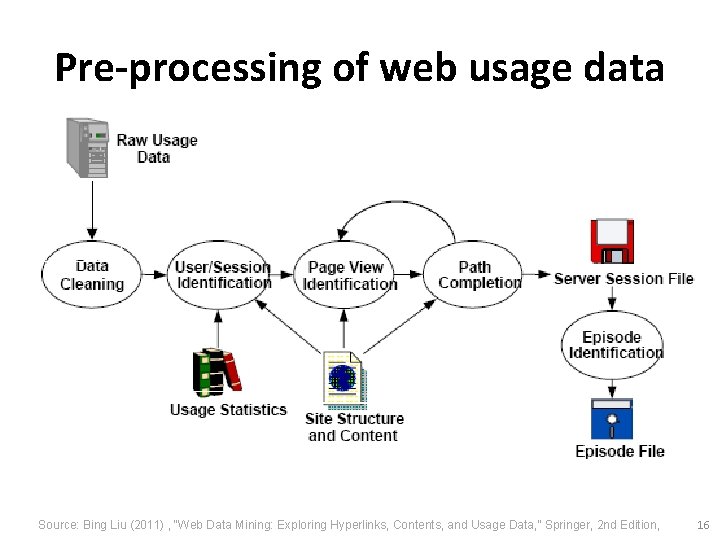 Pre-processing of web usage data Source: Bing Liu (2011) , “Web Data Mining: Exploring
