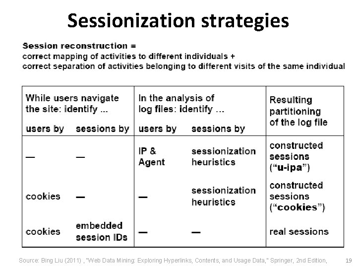 Sessionization strategies Source: Bing Liu (2011) , “Web Data Mining: Exploring Hyperlinks, Contents, and