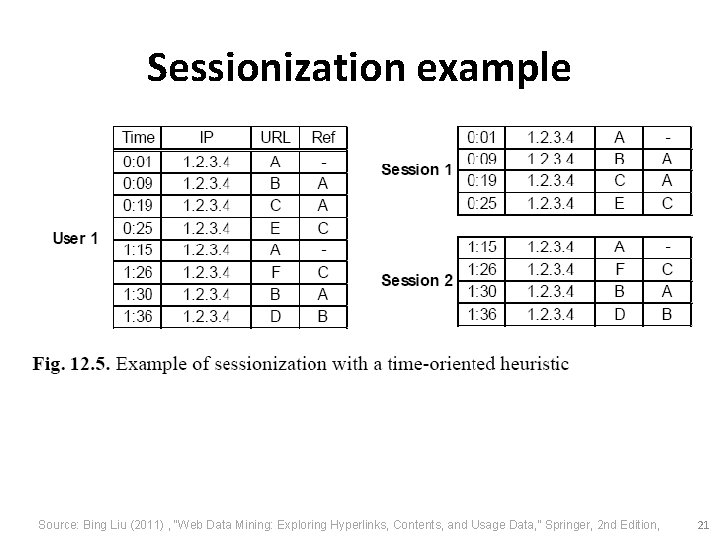 Sessionization example Source: Bing Liu (2011) , “Web Data Mining: Exploring Hyperlinks, Contents, and