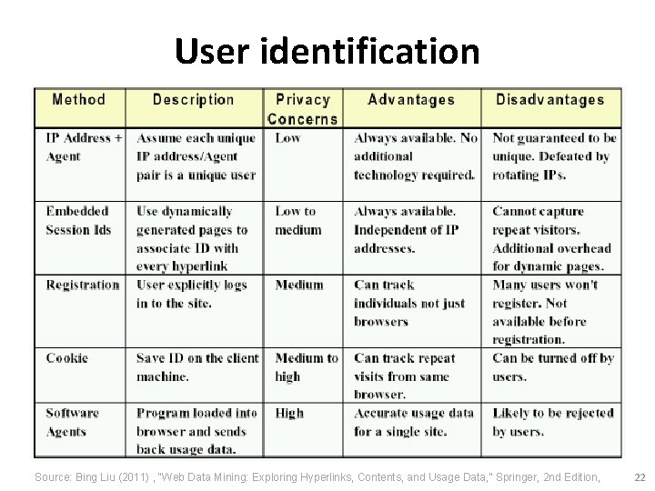 User identification Source: Bing Liu (2011) , “Web Data Mining: Exploring Hyperlinks, Contents, and