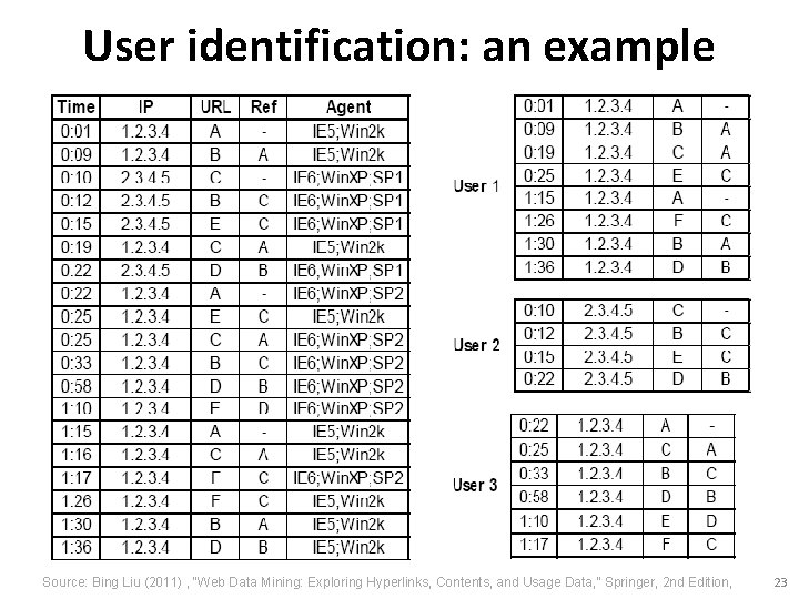 User identification: an example Source: Bing Liu (2011) , “Web Data Mining: Exploring Hyperlinks,