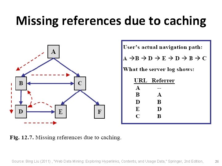 Missing references due to caching Source: Bing Liu (2011) , “Web Data Mining: Exploring