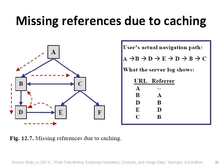 Missing references due to caching Source: Bing Liu (2011) , “Web Data Mining: Exploring