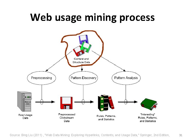 Web usage mining process Source: Bing Liu (2011) , “Web Data Mining: Exploring Hyperlinks,