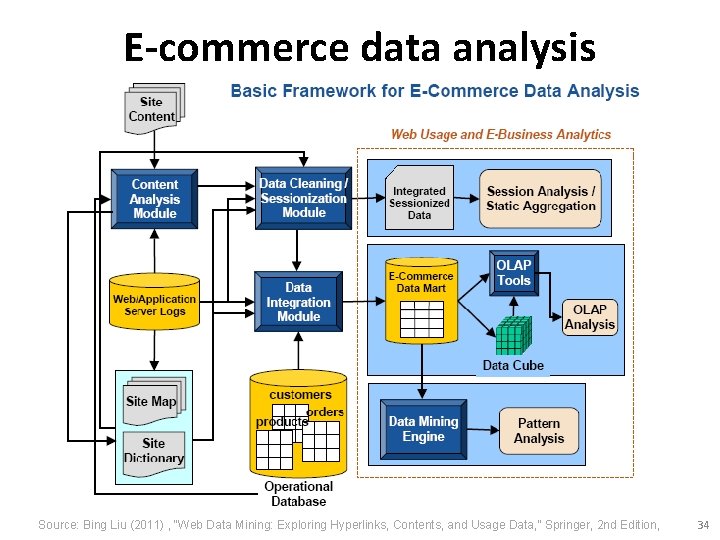 E-commerce data analysis Source: Bing Liu (2011) , “Web Data Mining: Exploring Hyperlinks, Contents,