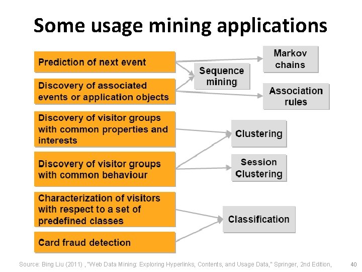 Some usage mining applications Source: Bing Liu (2011) , “Web Data Mining: Exploring Hyperlinks,