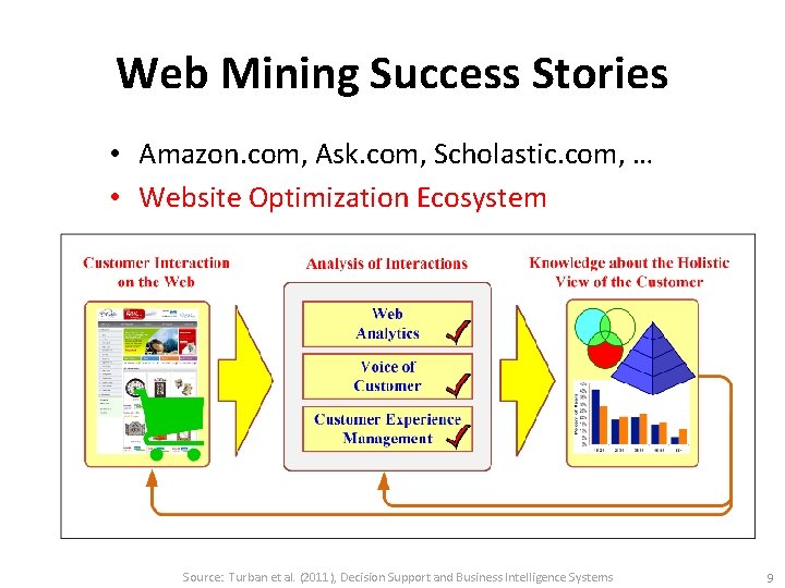 Web Mining Success Stories • Amazon. com, Ask. com, Scholastic. com, … • Website