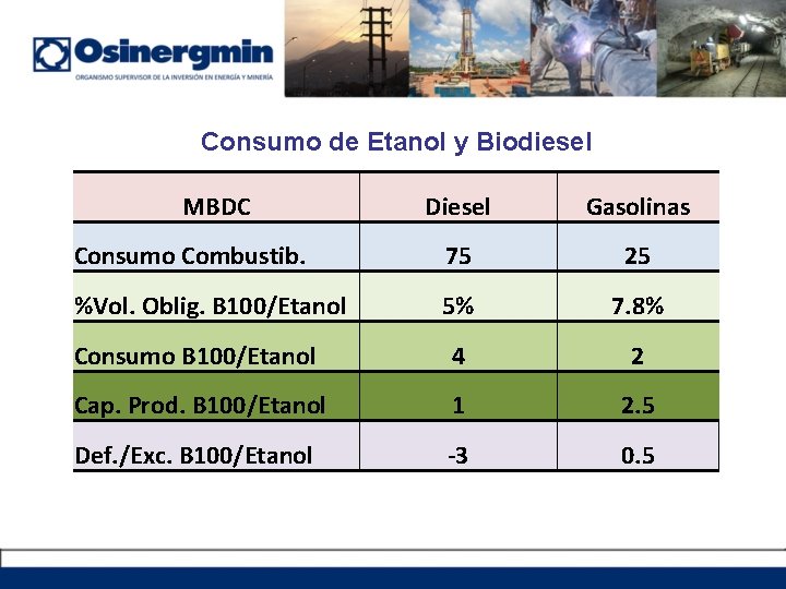 Consumo de Etanol y Biodiesel MBDC Diesel Gasolinas Consumo Combustib. 75 25 %Vol. Oblig.