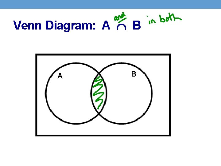 Venn Diagram: A B A B 