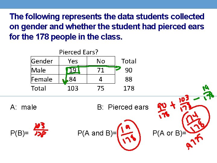 The following represents the data students collected on gender and whether the student had