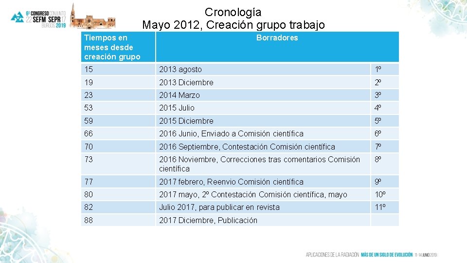 Cronología Mayo 2012, Creación grupo trabajo Tiempos en meses desde creación grupo Borradores 15