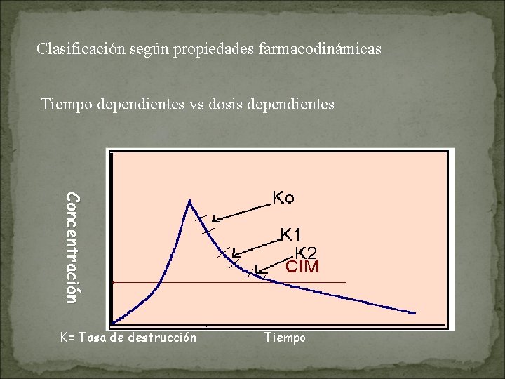 Clasificación según propiedades farmacodinámicas Tiempo dependientes vs dosis dependientes C o n c en