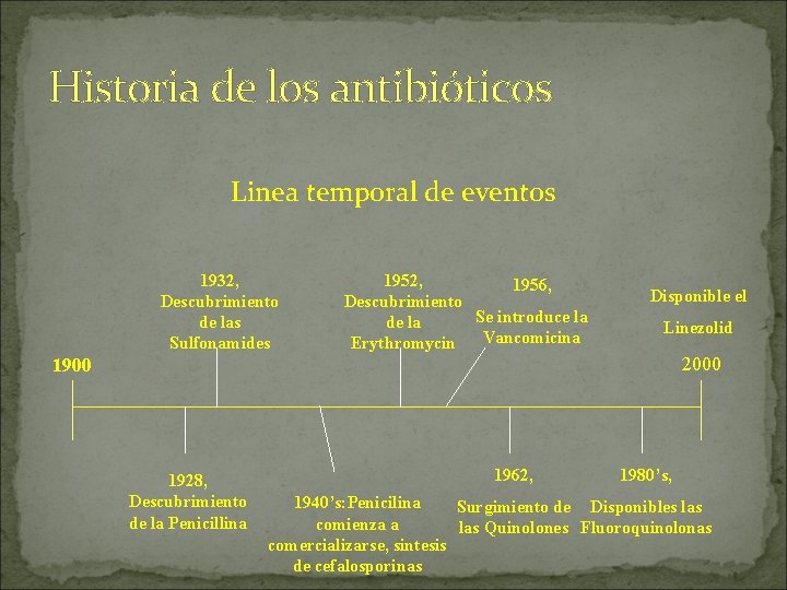 Historia de los antibióticos Linea temporal de eventos 1932, Descubrimiento de las Sulfonamides 1952,