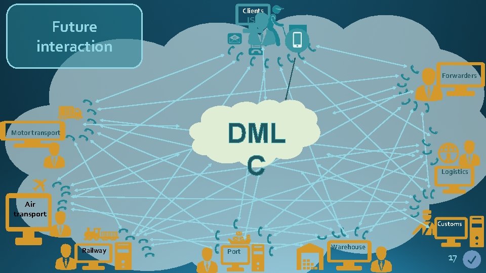 Clients IS Future interaction Forwarders DML C Motor transport Logistics Air transport Customs Railway