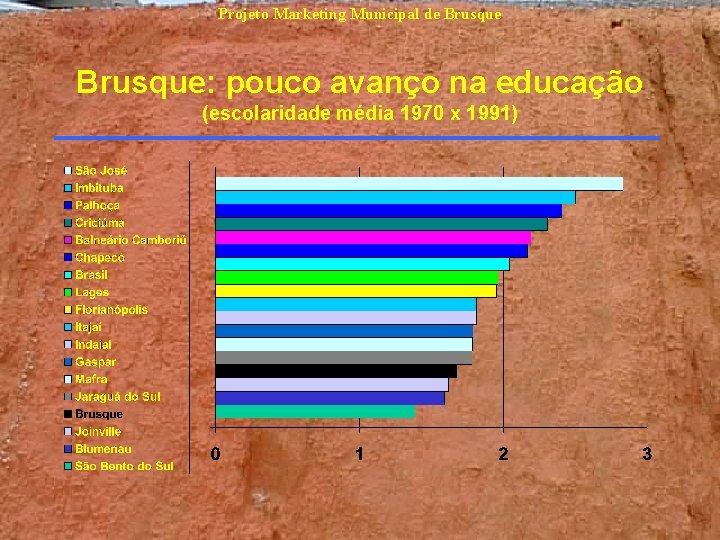 Projeto Marketing Municipal de Brusque: pouco avanço na educação (escolaridade média 1970 x 1991) Projeto Marketing Municipal de Brusque: pouco avanço na educação (escolaridade média 1970 x 1991)