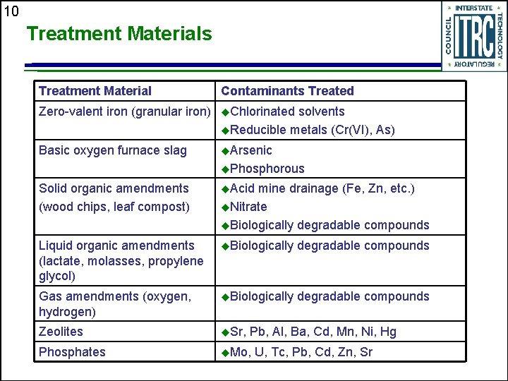 10 Treatment Materials Treatment Material Contaminants Treated Zero-valent iron (granular iron) u. Chlorinated Basic