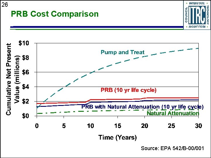 26 PRB Cost Comparison Source: EPA 542/B-00/001 