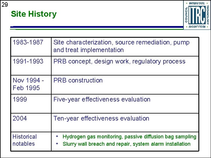 29 Site History 1983 -1987 Site characterization, source remediation, pump and treat implementation 1991