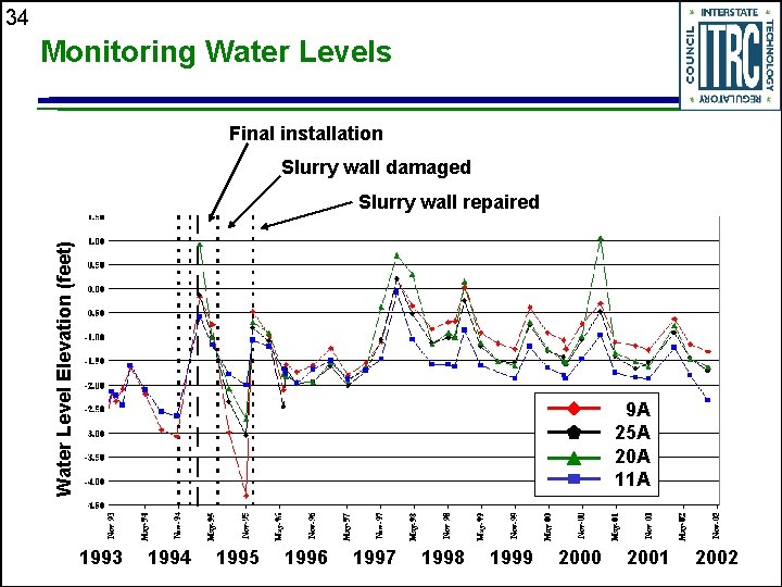 34 Monitoring Water Levels Final installation Slurry wall damaged Water Level Elevation (feet) Slurry