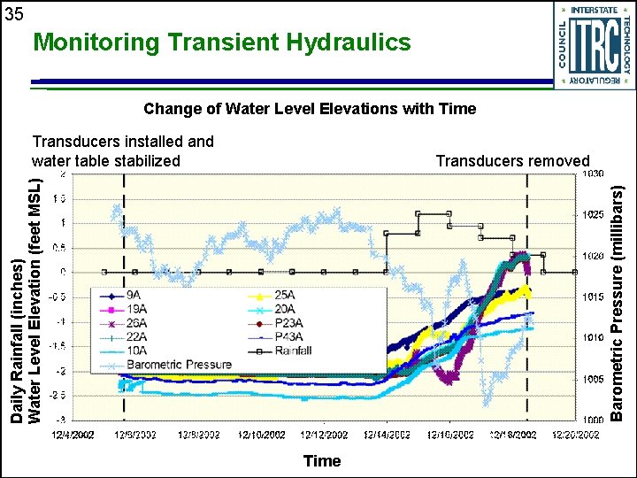 35 Monitoring Transient Hydraulics Change of Water Level Elevations with Time Transducers installed and