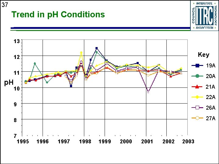 37 Trend in p. H Conditions 13 Key 12 19 A 11 20 A