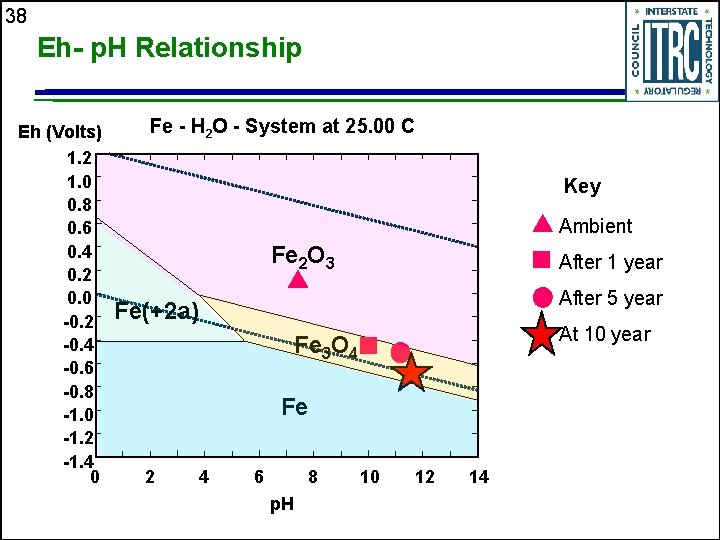 38 Eh- p. H Relationship Eh (Volts) 1. 2 1. 0 0. 8 0.