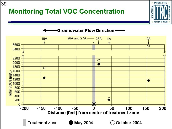 39 Monitoring Total VOC Concentration Groundwater Flow Direction -200 -150 -100 -50 0 50
