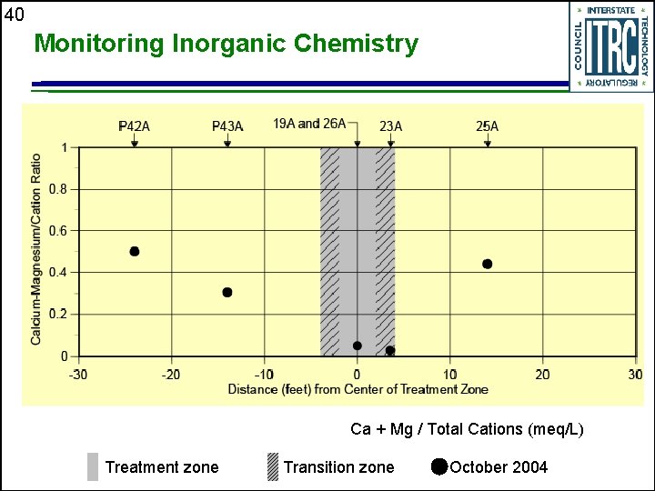 40 Monitoring Inorganic Chemistry Ca + Mg / Total Cations (meq/L) Treatment zone Transition