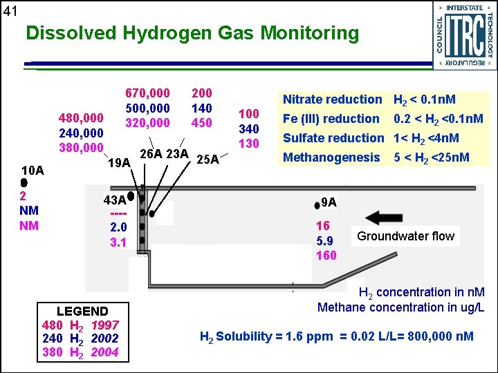 41 Dissolved Hydrogen Gas Monitoring 670, 000 500, 000 320, 000 480, 000 240,