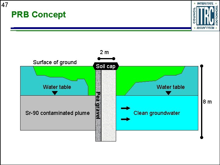47 PRB Concept 2 m Surface of ground Soil cap Water table Pea gravel