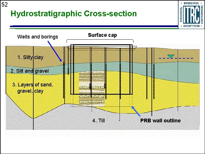 52 Hydrostratigraphic Cross-section Wells and borings Surface cap 1. Silty clay 2. Silt and