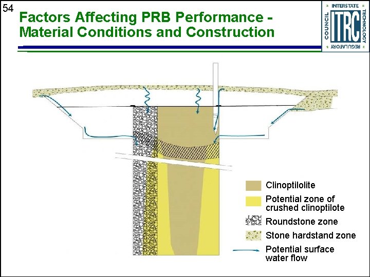 54 Factors Affecting PRB Performance Material Conditions and Construction Clinoptilolite Potential zone of crushed