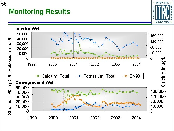 Strontium-90 in p. Ci/L, Potassium in ug/L Downgradient Well Calcium in ug/L 56 Monitoring