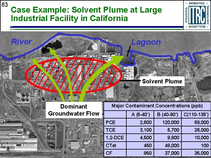 63 Case Example: Solvent Plume at Large Industrial Facility in California River Lagoon Solvent