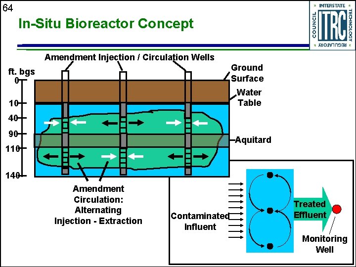 64 In-Situ Bioreactor Concept Amendment Injection / Circulation Wells Ground Surface ft. bgs 0