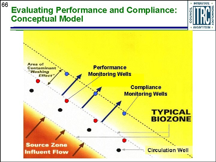 66 Evaluating Performance and Compliance: Conceptual Model Performance Monitoring Wells Compliance Monitoring Wells 