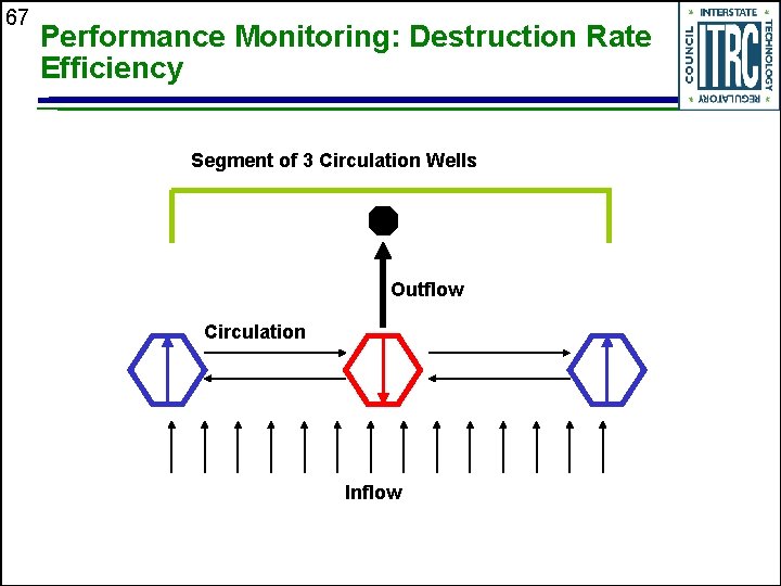 67 Performance Monitoring: Destruction Rate Efficiency Segment of 3 Circulation Wells Outflow Circulation Inflow