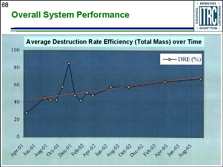 68 Overall System Performance Average Destruction Rate Efficiency (Total Mass) over Time 