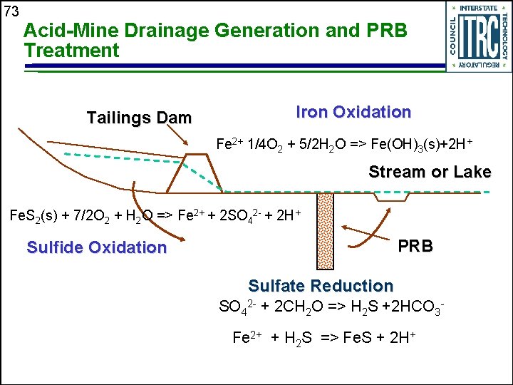 73 Acid-Mine Drainage Generation and PRB Treatment Tailings Dam Iron Oxidation Fe 2+ 1/4