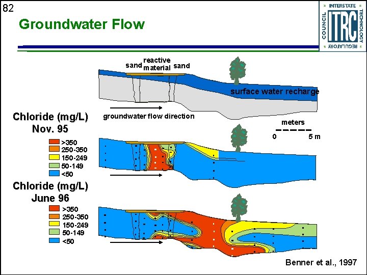 82 Groundwater Flow reactive sand material sand surface water recharge Chloride (mg/L) Nov. 95