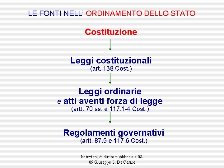 LE FONTI NELL’ ORDINAMENTO DELLO STATO Costituzione Leggi costituzionali (art. 138 Cost. ) Leggi