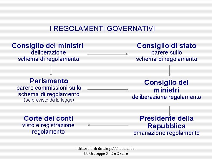 I REGOLAMENTI GOVERNATIVI Consiglio dei ministri Consiglio di stato deliberazione schema di regolamento parere