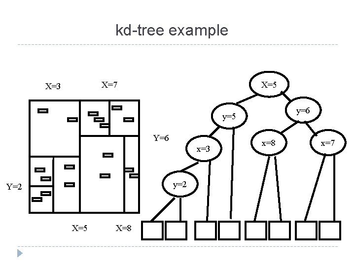 kd-tree example X=7 X=3 X=5 y=6 y=5 Y=6 x=3 y=2 Y=2 X=5 X=8 x=7