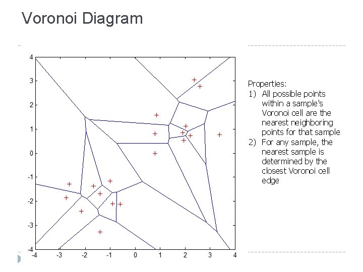 Voronoi Diagram Properties: 1) All possible points within a sample's Voronoi cell are the